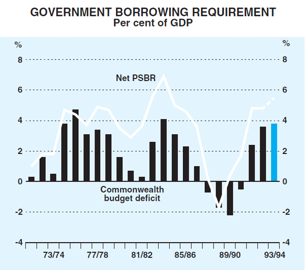 Graph 11: Government Borrowing Requirement