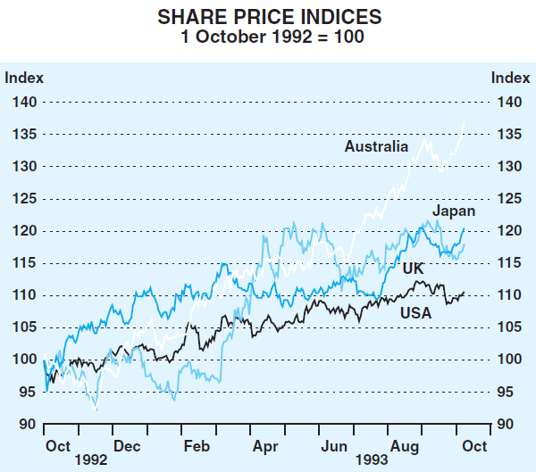 Graph 12: Share Price Indices