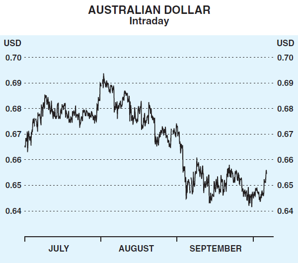 Graph 13: Australian Dollar