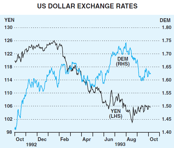 Graph 14: US Dollar Exchange Rates