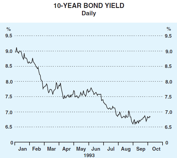Graph 15: 10-year Bond Yield