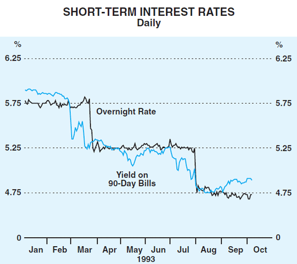 Graph 16: Short-term Interest Rates