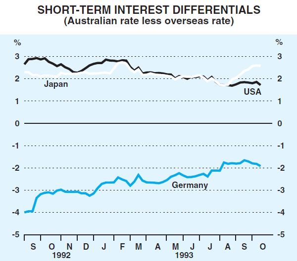 Graph 17: Short-term Interest Differentials