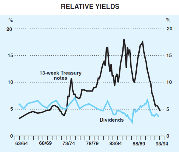 Graph 19: Relative Yields