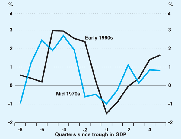 Graph 1: Stock Cycles: Early 1960s & Mid 1970s
