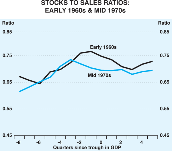 Graph 2: Stocks to Sales Ratios: Early 1960s & Mid 1970s