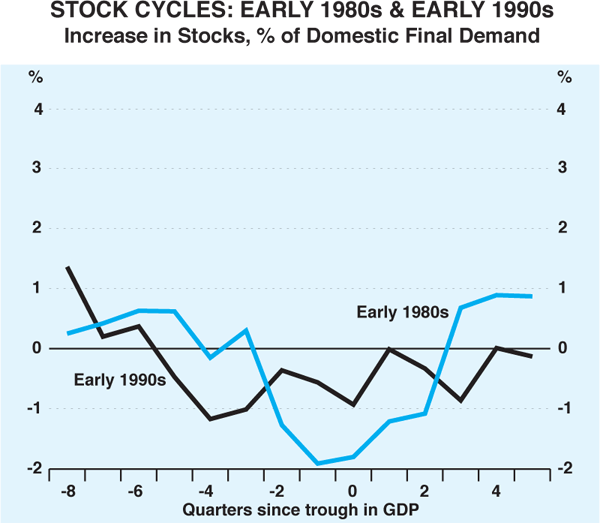 Graph 3: Stock Cycles: Early 1980s & Early 1990s
