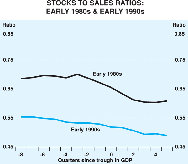 Graph 4: Stocks to Sales Ratios: Early 1980s & Early 1990s