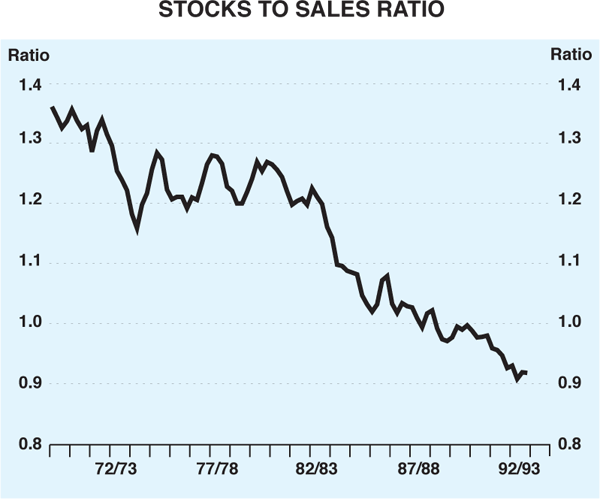Graph 5: Stock to Sales Ratio