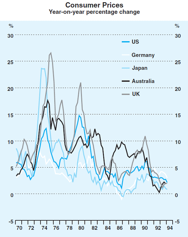 Graph 3: Consumer Prices