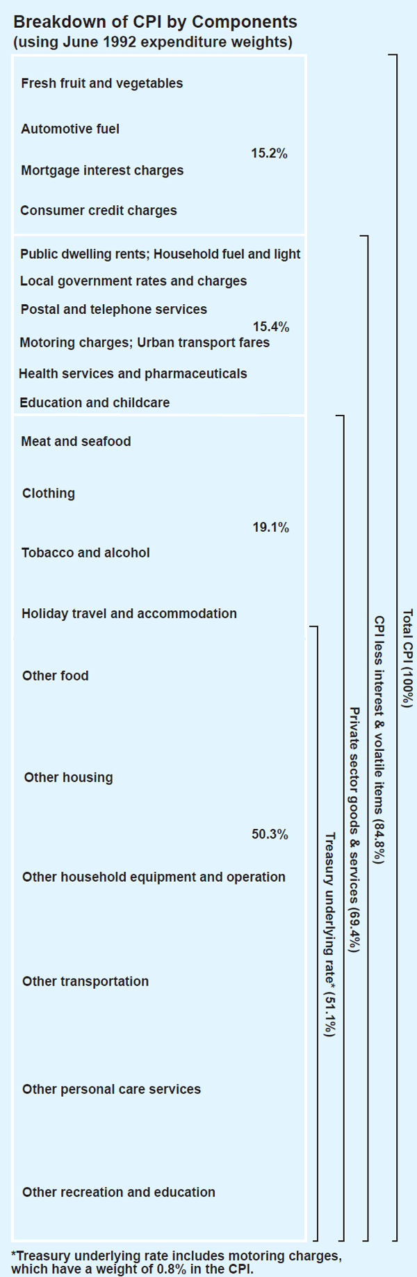 Graph 1: Breakdown of CPI by Components