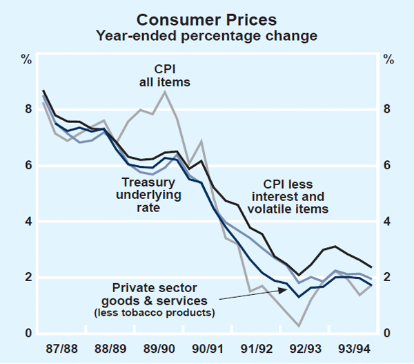 Graph 2: Consumer Prices