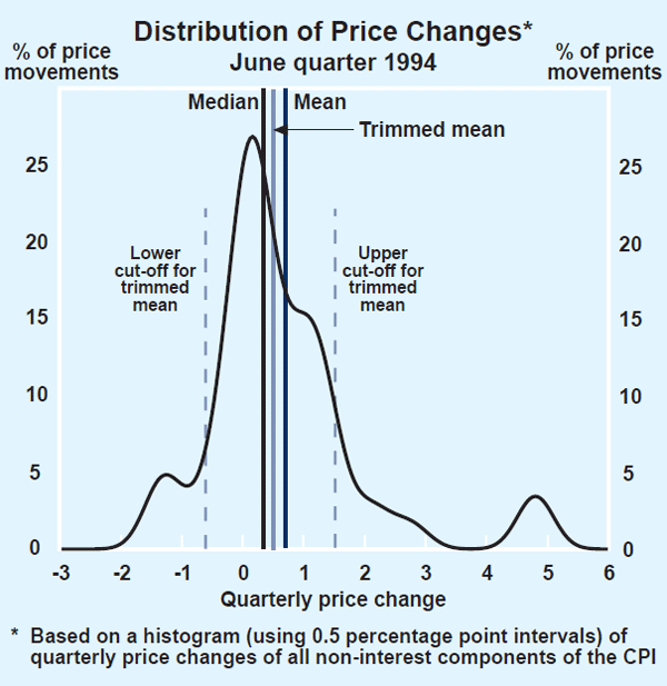 Graph 3: Distribution of Price Changes (June quarter 1994)
