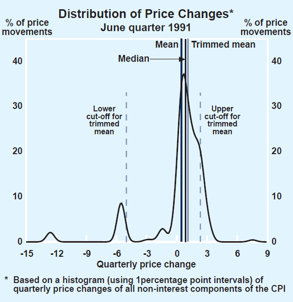 Graph 4: Distribution of Price Changes (June quarter 1991)