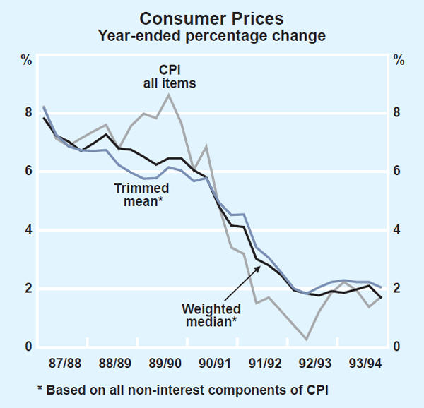 Graph 5: Consumer Prices