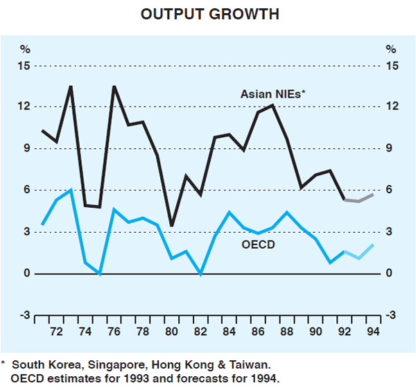 Graph 1: Output Growth