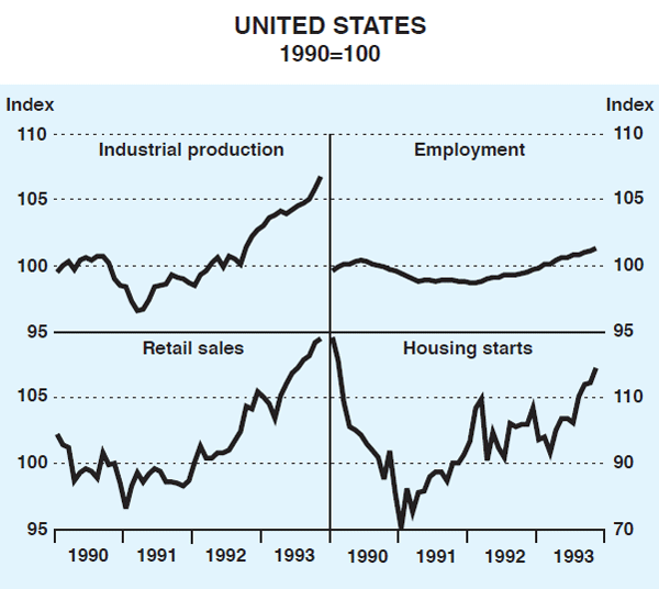 Graph 2: United States