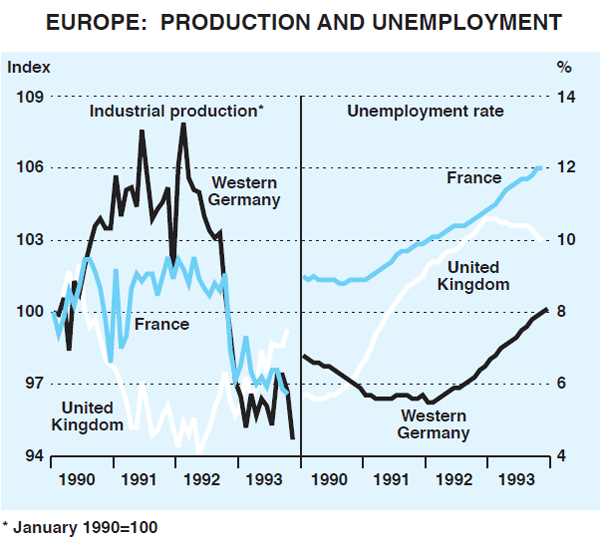 Graph 3: Europe: Production and Unemployment
