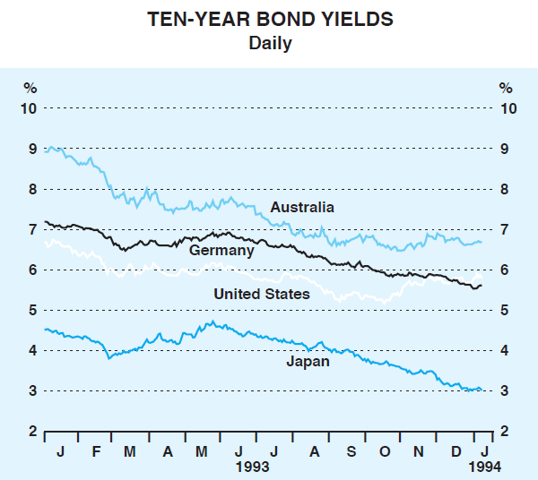 Graph 4: Ten-Year Bond Yields