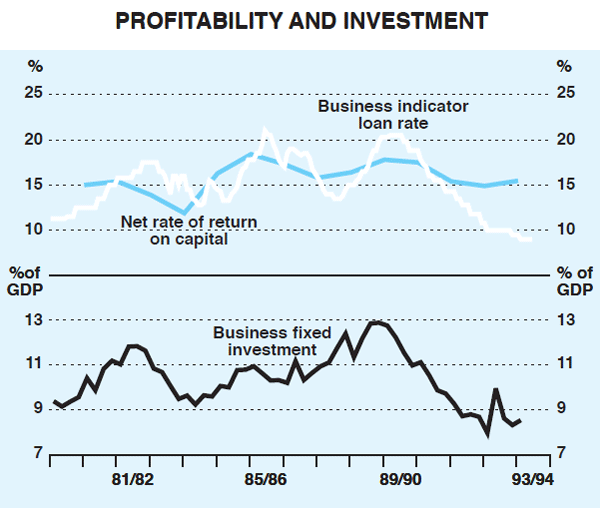 Graph 6: Profitability and Investment