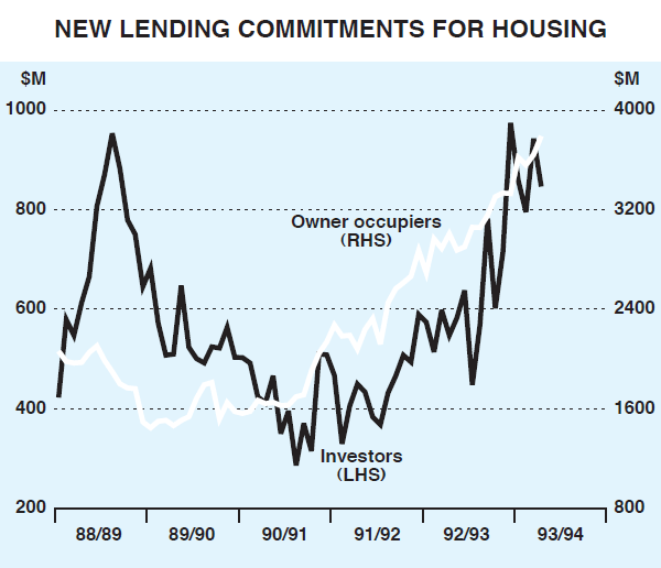 Graph 7: New Lending Commitments for Housing