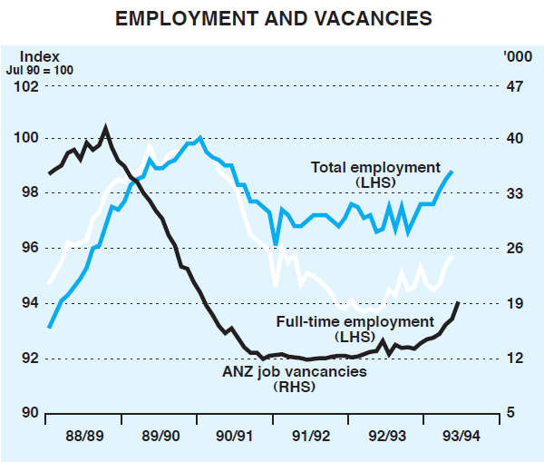 Graph 8: Employment and Vacancies