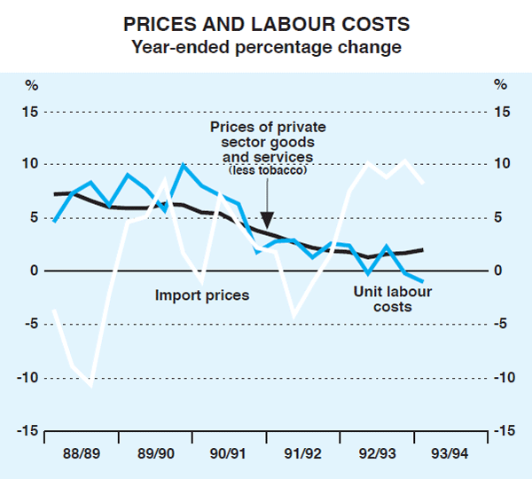Graph 9: Prices and Labour Costs