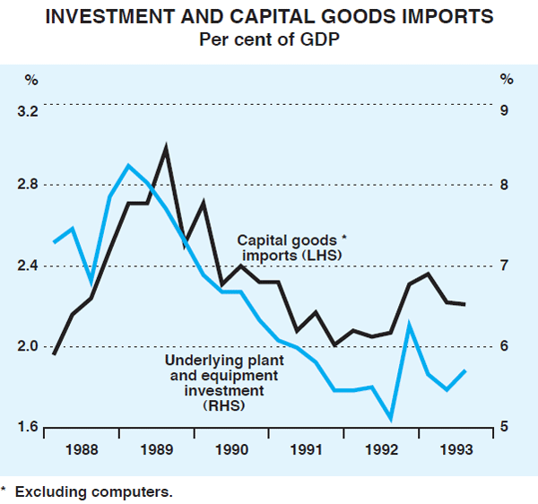 Graph 11: Investment and Capital Goods Imports