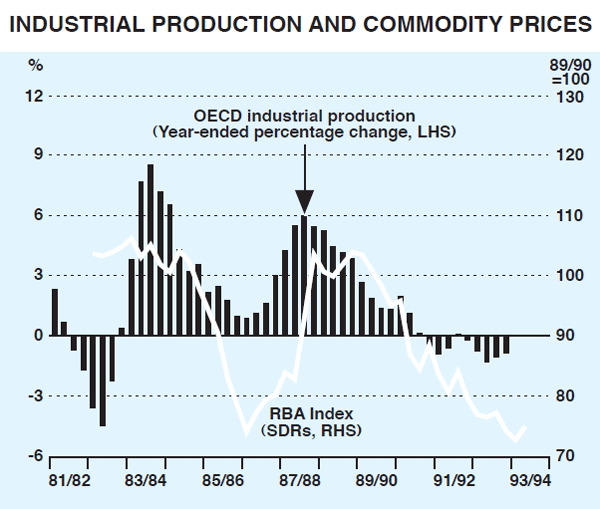 Graph 12: Industrial Production and Commodity Prices