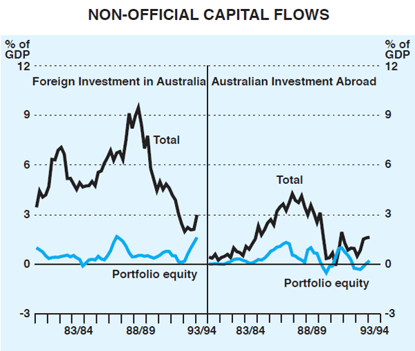 Graph 13: Non-official Capital Flows