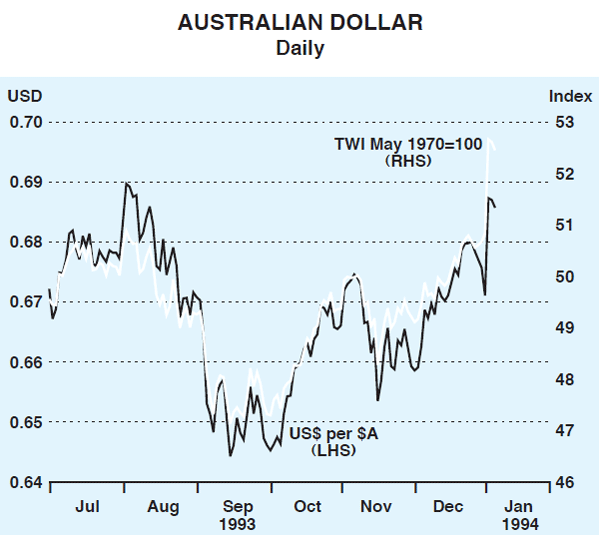 Graph 14: Australian Dollar