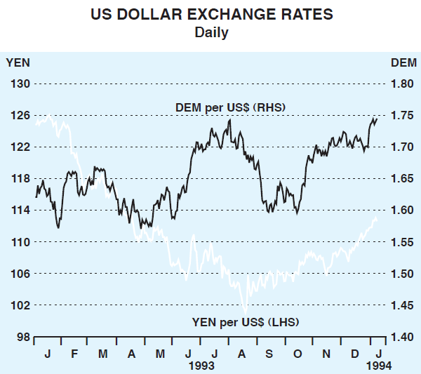 Graph 15: US Dollar Exchange Rates
