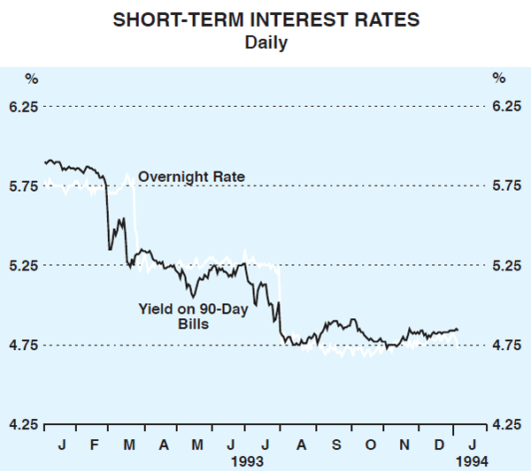 Graph 16: Short-term Interest Rates