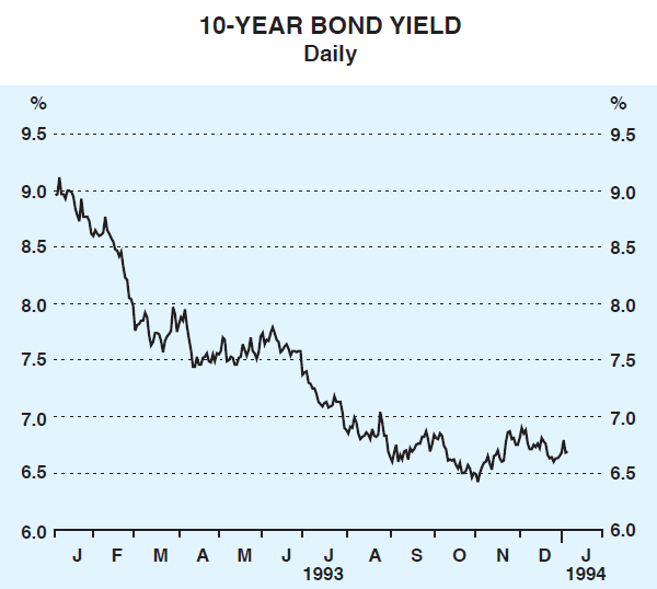 Graph 17: 10-Year Bond Yield