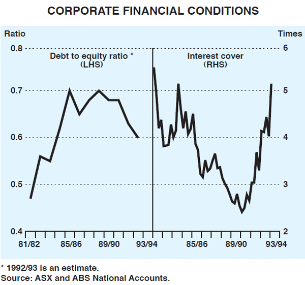 Graph 18: Corporate Financial Conditions
