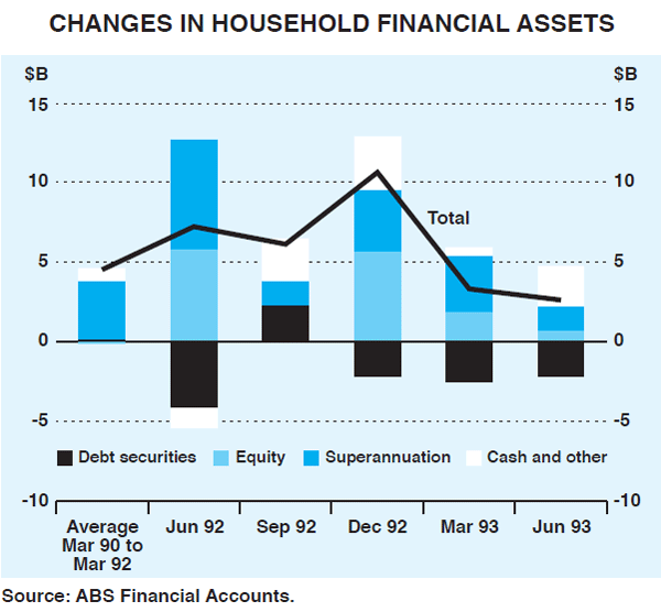 Graph 19: Changes in Household Financial Assets
