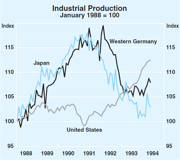 Graph 1: Industrial Production