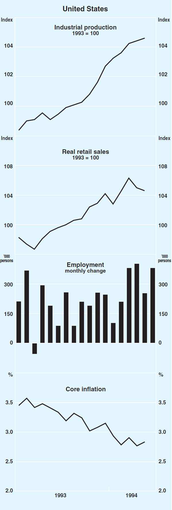 Graph 2: United States