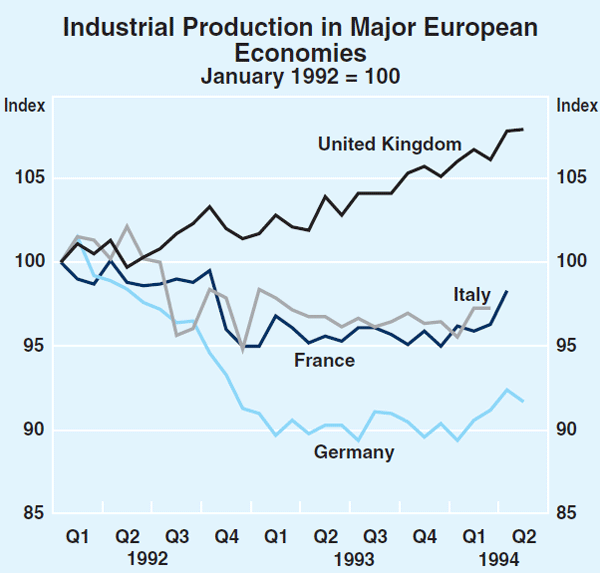 Graph 3: Industrial Production in Major European Economies