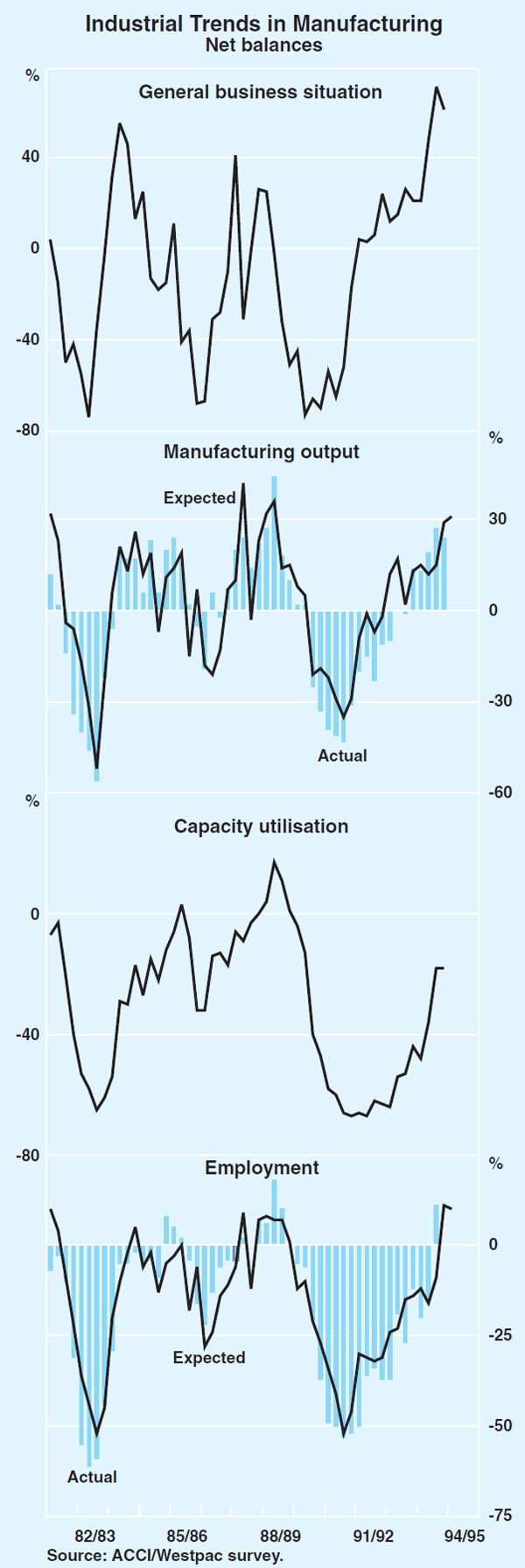 Graph 11: Industrial Trends in Manufacturing