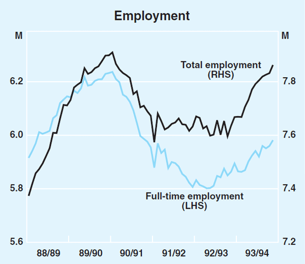 Graph 13: Employment