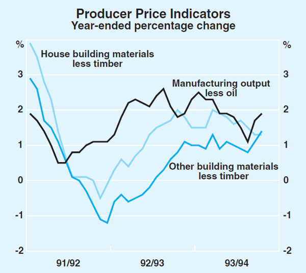 Graph 15: Producer Price Indicators
