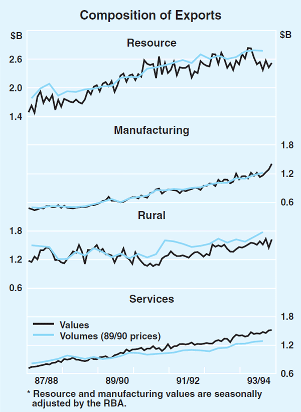 Graph 20: Composition of Exports