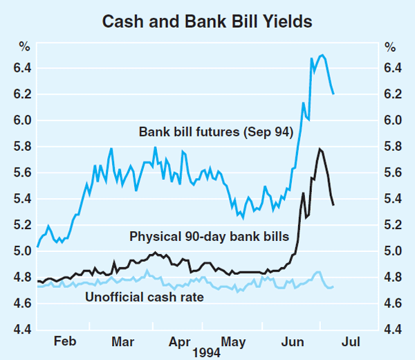 Graph 24: Cash and Bank Bill Yields