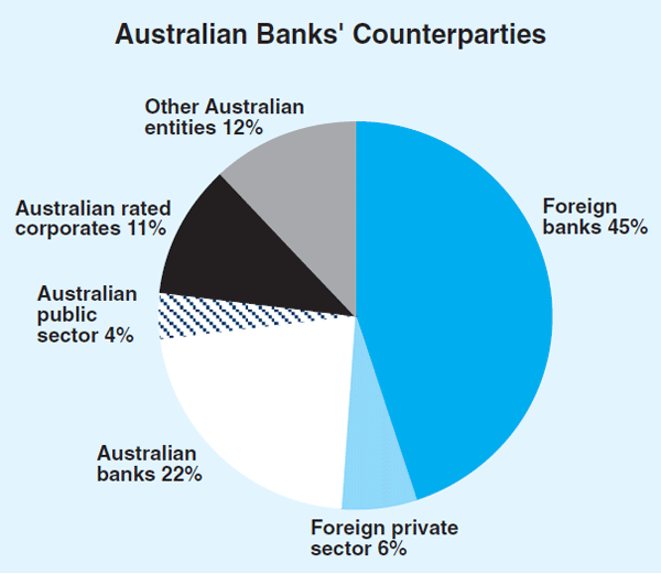 Graph 1: Australian Banks' Counterparties