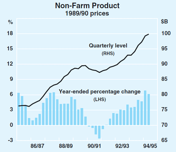 Graph 1: Non-Farm Product