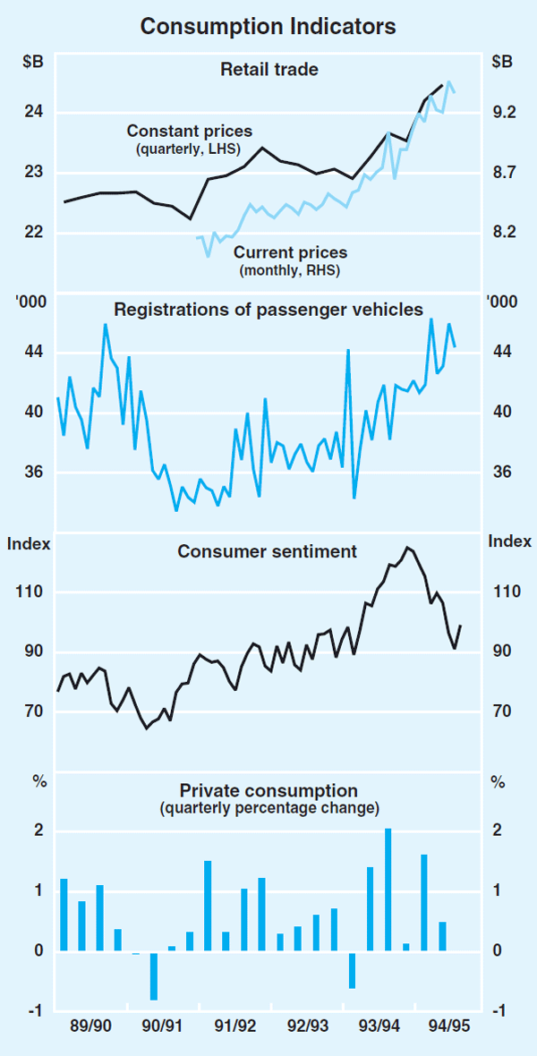 Graph 2: Consumption Indicators
