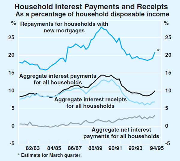 Graph 3: Household Interest Payments and Receipts