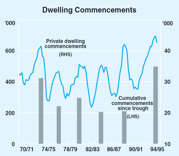 Graph 4: Dwelling Commencements