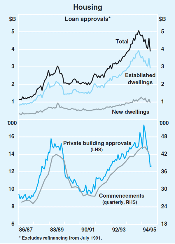 Graph 5: Housing